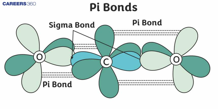 Pi Bonds: Definition, Formula, Examples, Questions